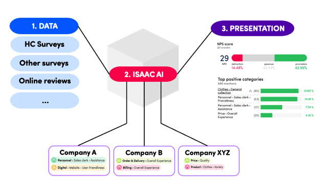 DATA FLOW