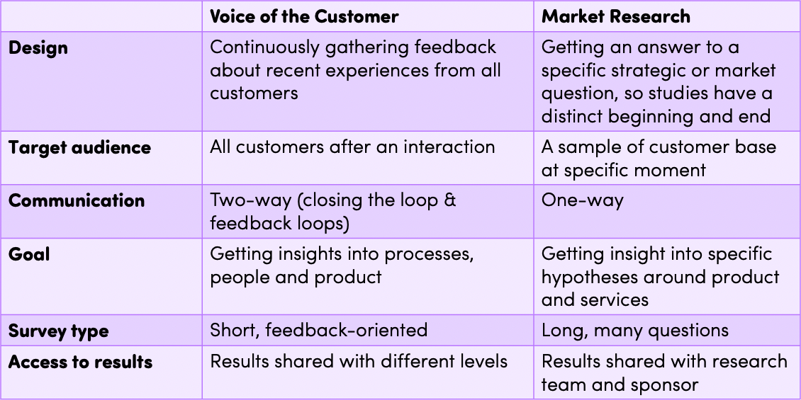 voice of the customer vs market research