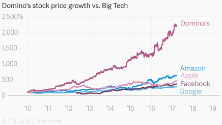 hello customer blog domino's stock price growth