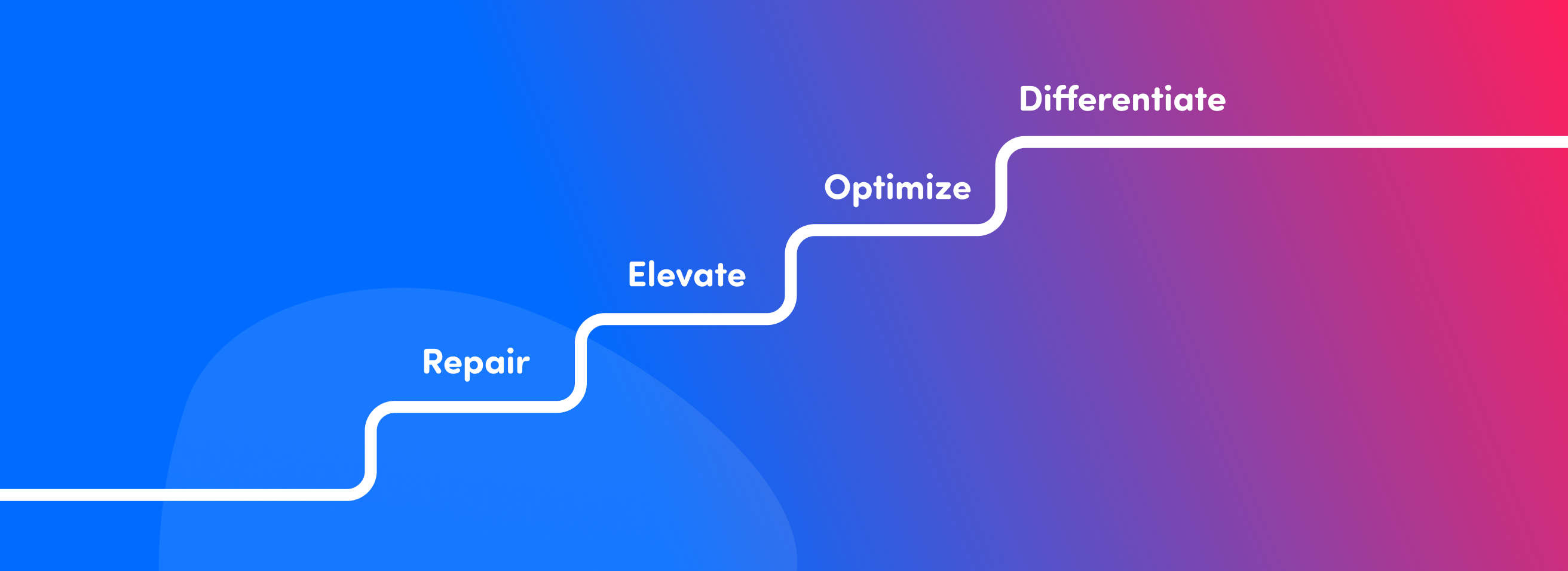 blog_From repair to differentiate_ Forrester’s four levels of CX maturity