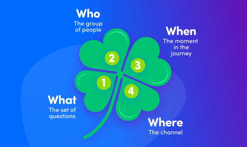 The four-leaf clover of effective surveys