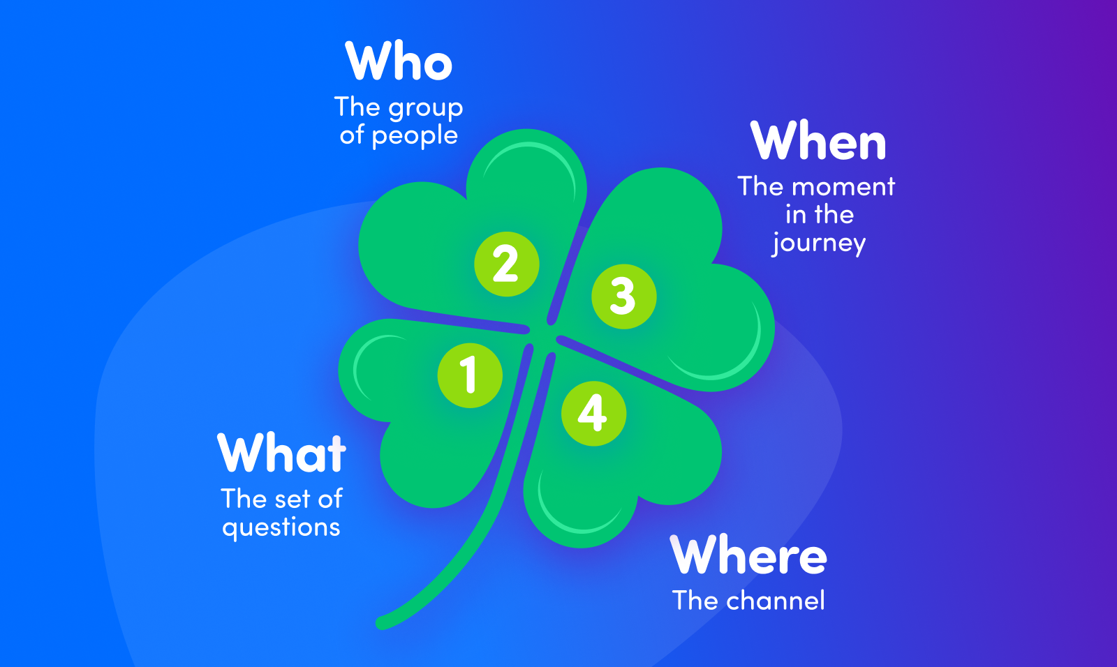 Four-leaf clover diagram representing the four key survey variables: questions, audience, timing, and channel.