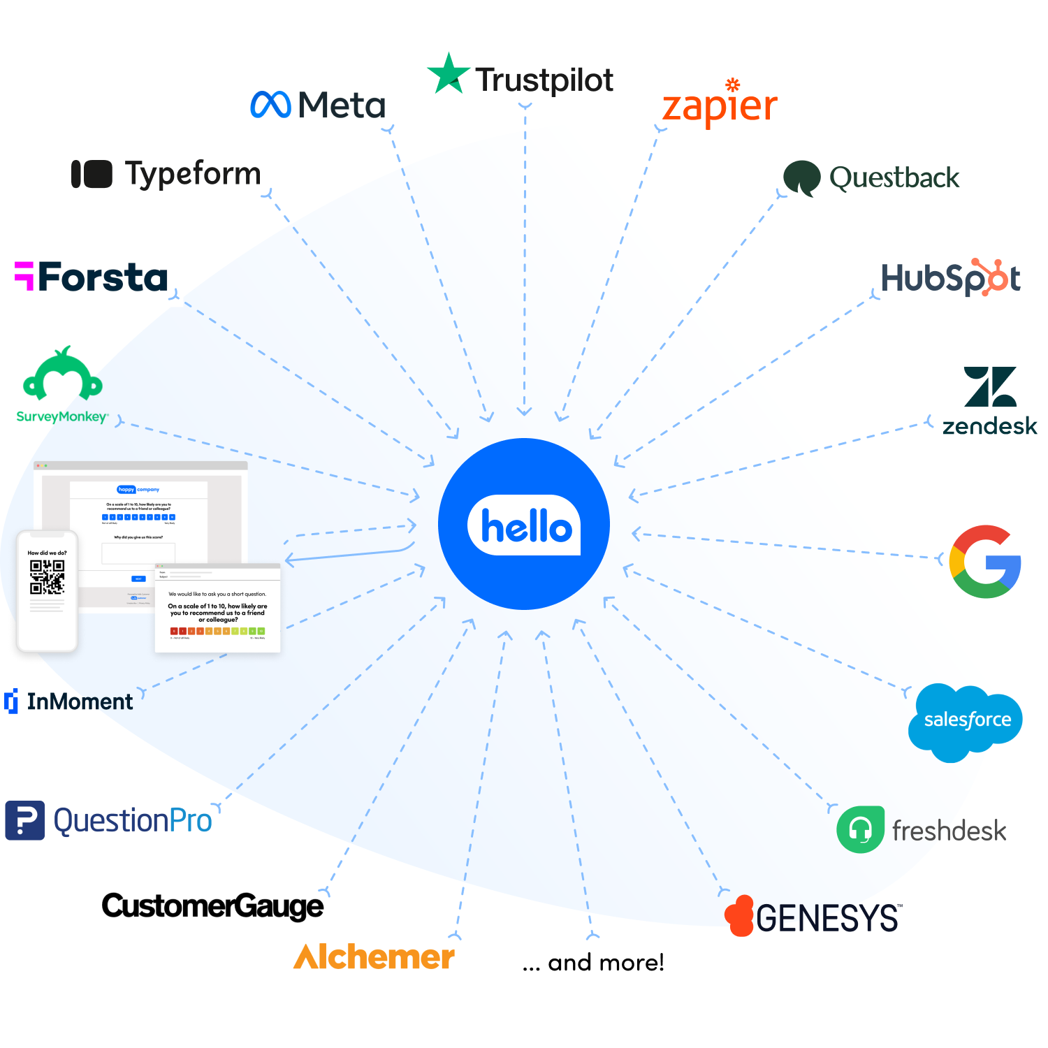 Feedback from the following sources can be processed by Hello Customer: Hello Customer surveys, Google Reviews, Snowflake, Hubspot, Meta, Zendesk, Genesys, Trustpilot.