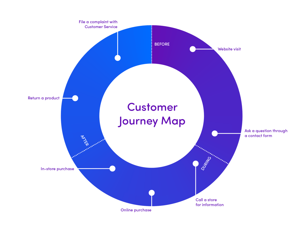 customer journey map EN