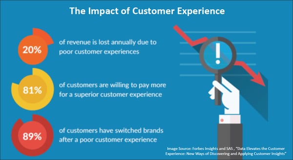 hello customer impact of cx