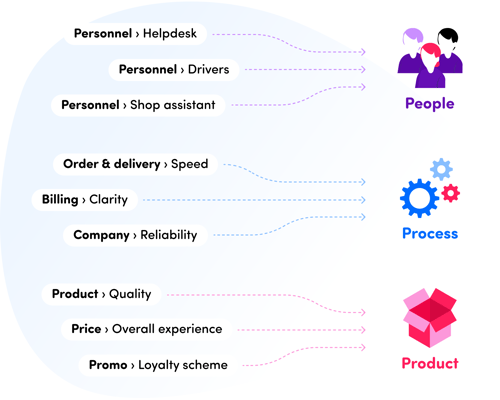 isaac grouping KPIs