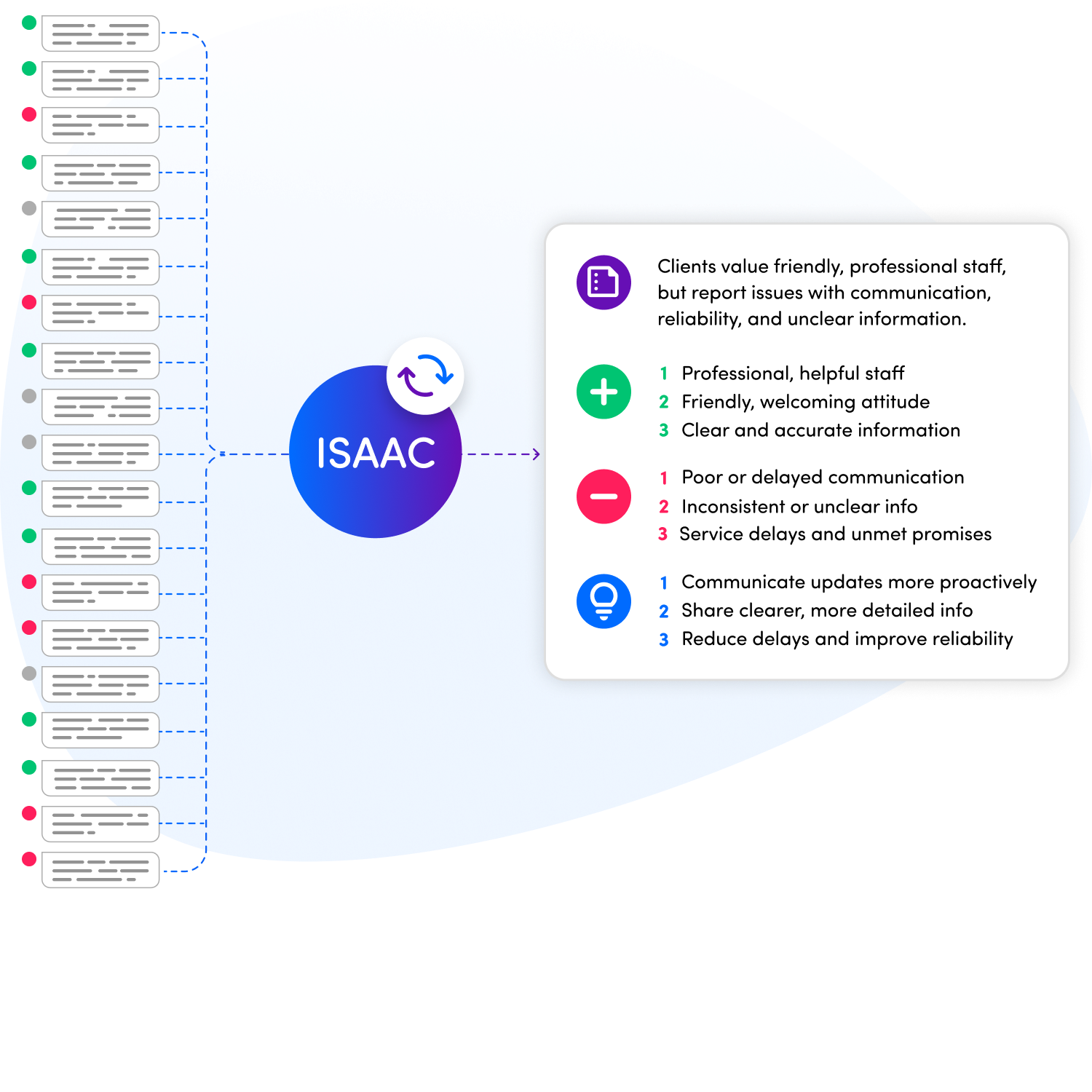 Thousands of open comments condensed by the AI into a short summary with examples of positive and negative feedback.