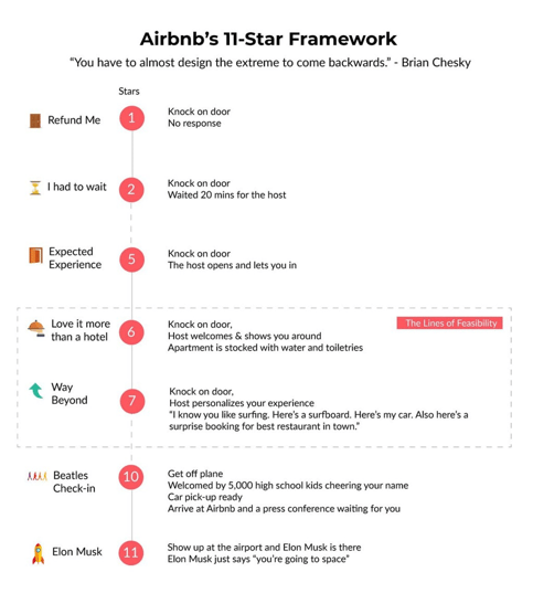 the 11 star framework