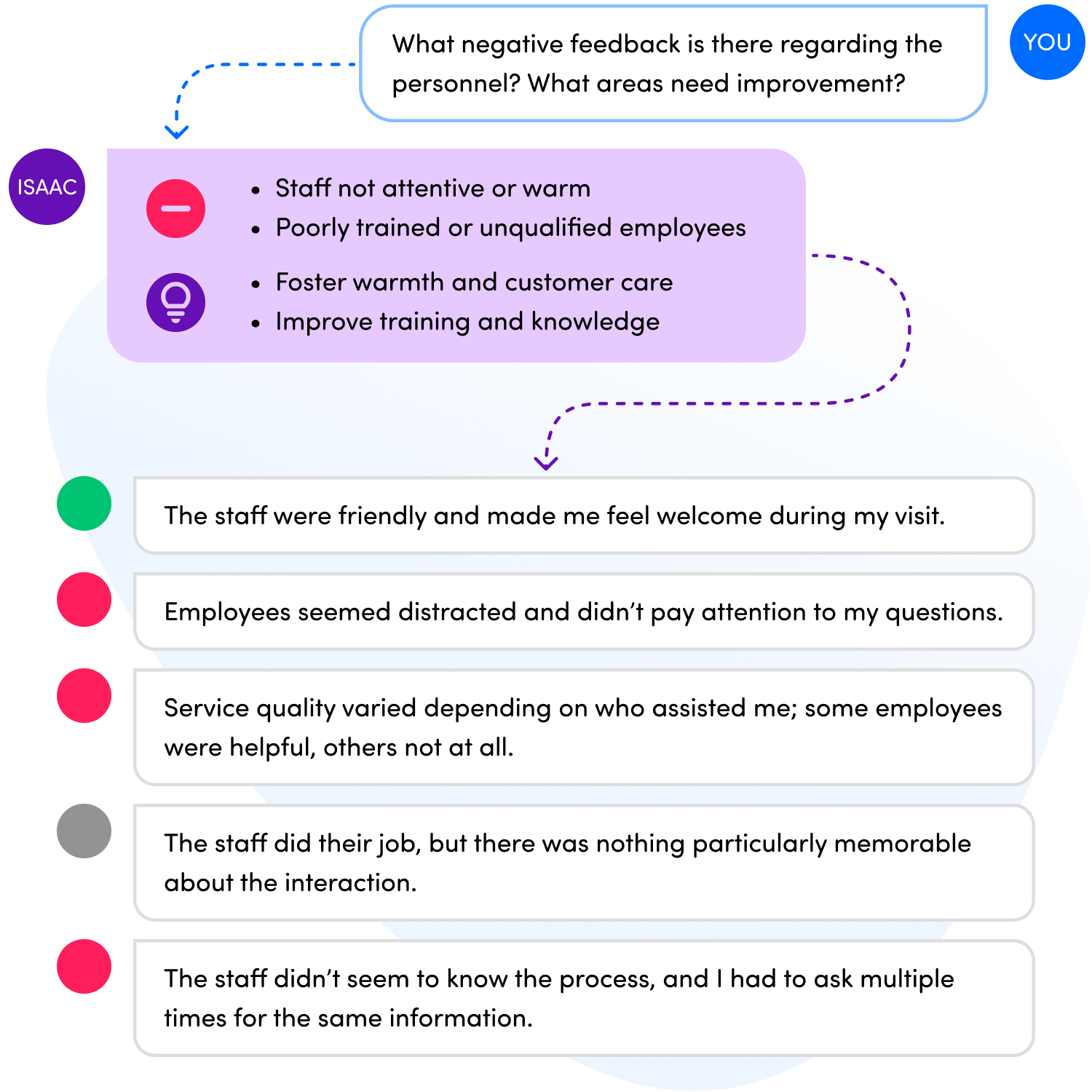 Thousands of open comments condensed by the AI into a short summary with examples of positive and negative feedback.